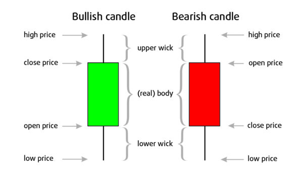 5.5: Technical Analysis: Candlesticks - Trading Crypto Course