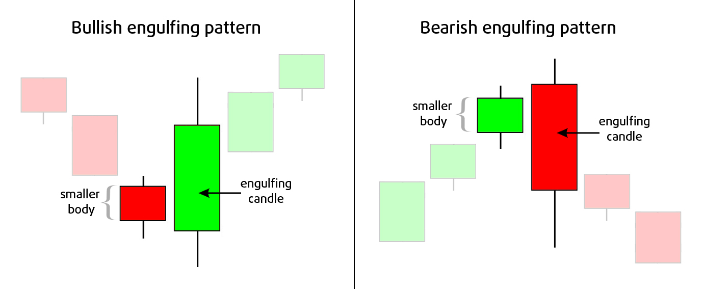 Crypto Trading With Candlestick Patterns - Trading Crypto Course