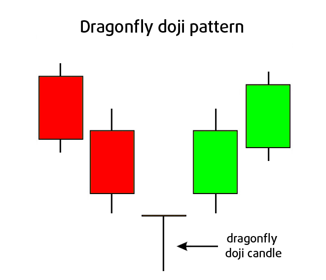 Dragonfly Doji Chart Pattern