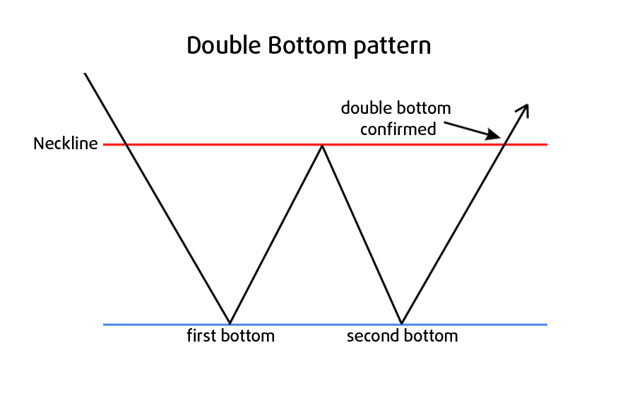 W Bottom Chart Pattern