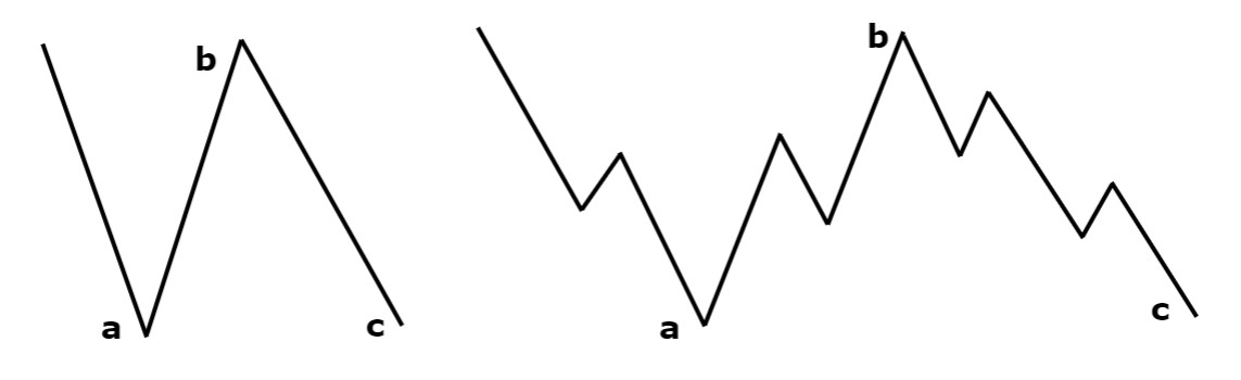 5.9.1: Technical Analysis: Elliott Wave Theory - Trading Crypto Course