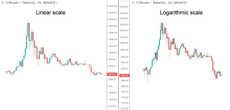 crypto trading analysis log scale or not