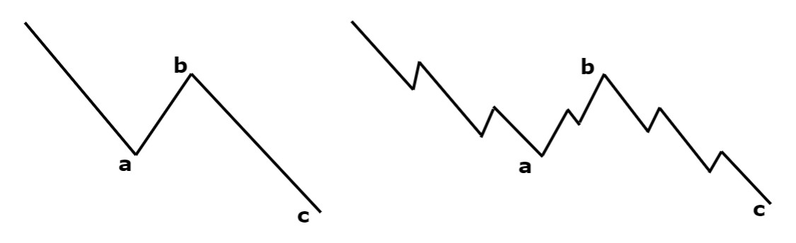 5.9.1: Technical Analysis: Elliott Wave Theory - Trading Crypto Course